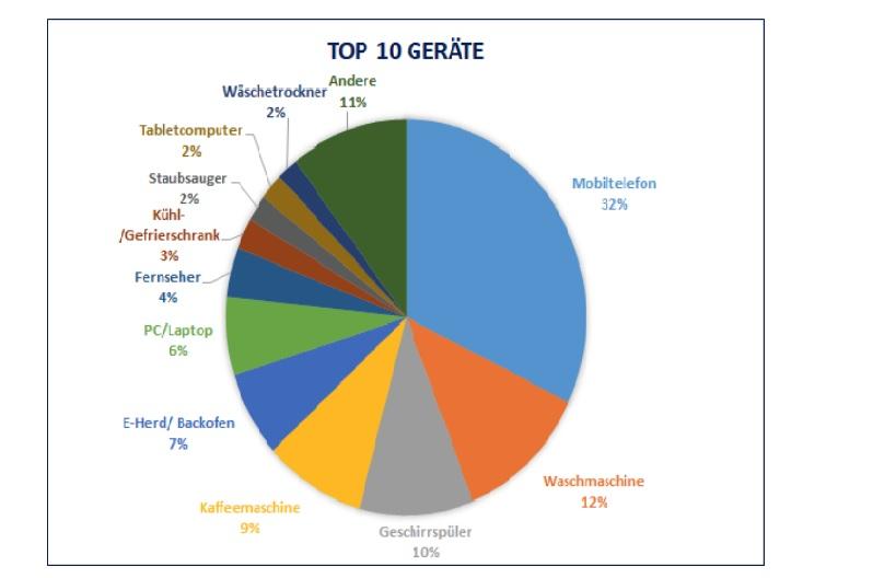 Grafik: Top 10 Geräte, repariert 2022 Reparaturbonus Thüringen Grafik: Top 10 Geräte, repariert 2022 Reparaturbonus Thüringen